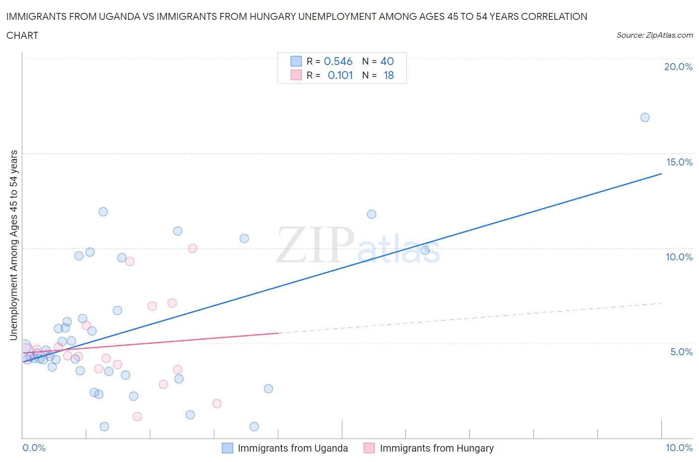 Immigrants from Uganda vs Immigrants from Hungary Unemployment Among Ages 45 to 54 years