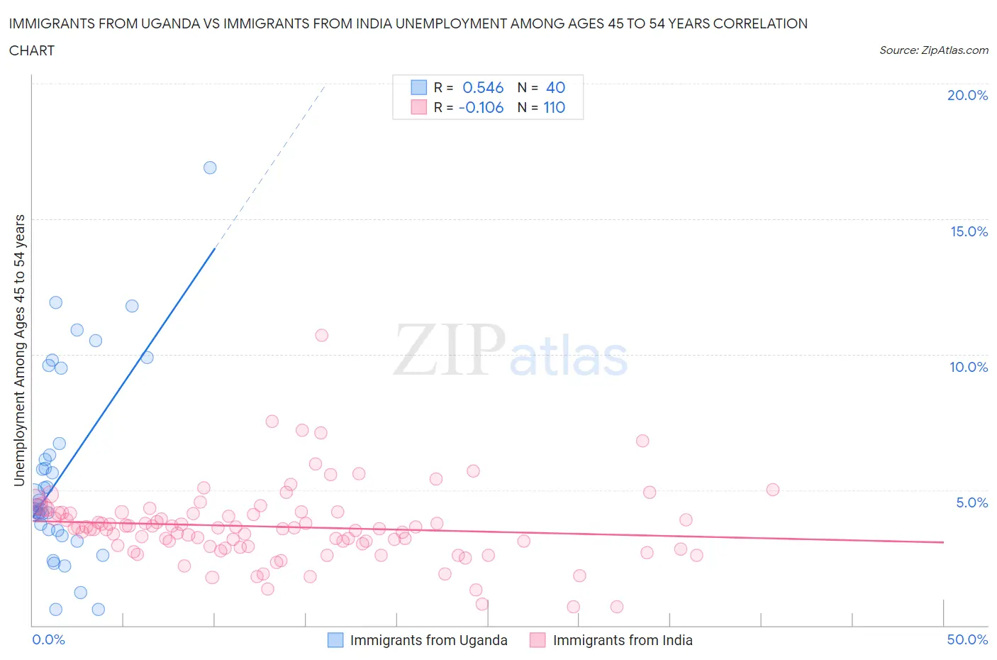 Immigrants from Uganda vs Immigrants from India Unemployment Among Ages 45 to 54 years