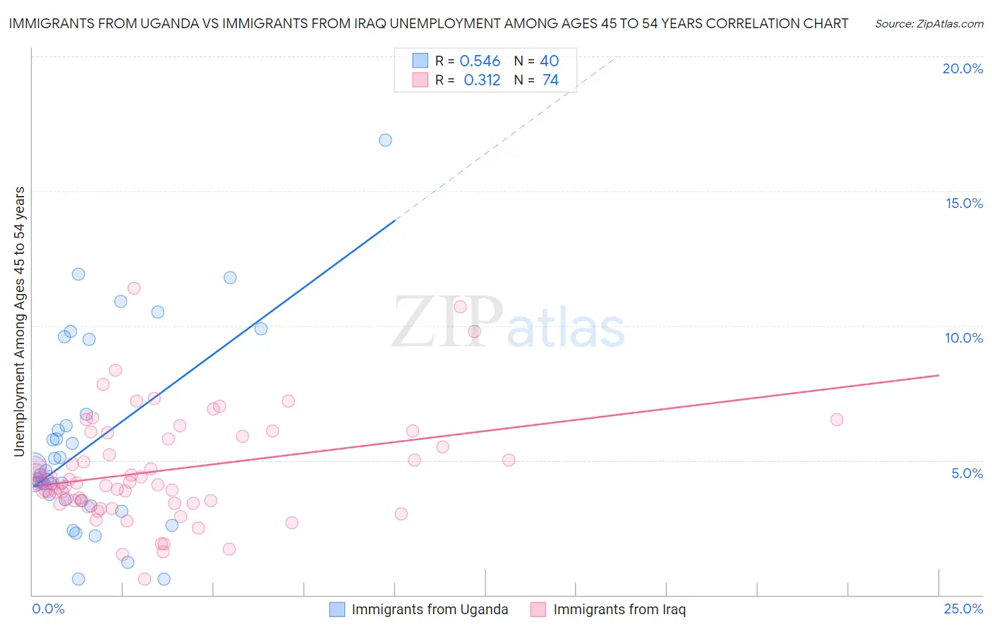 Immigrants from Uganda vs Immigrants from Iraq Unemployment Among Ages 45 to 54 years