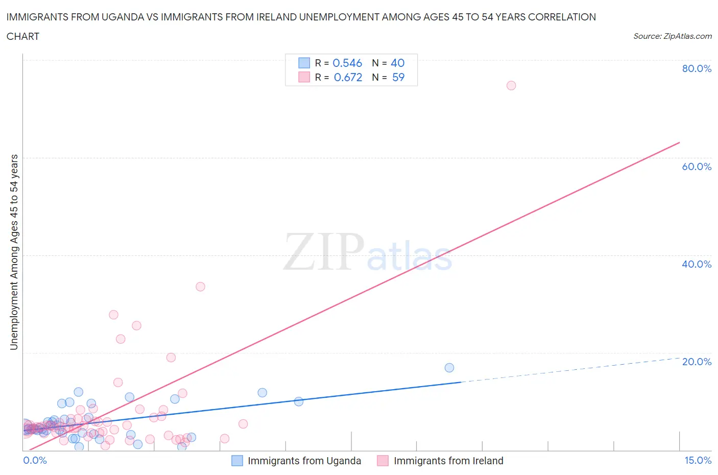 Immigrants from Uganda vs Immigrants from Ireland Unemployment Among Ages 45 to 54 years