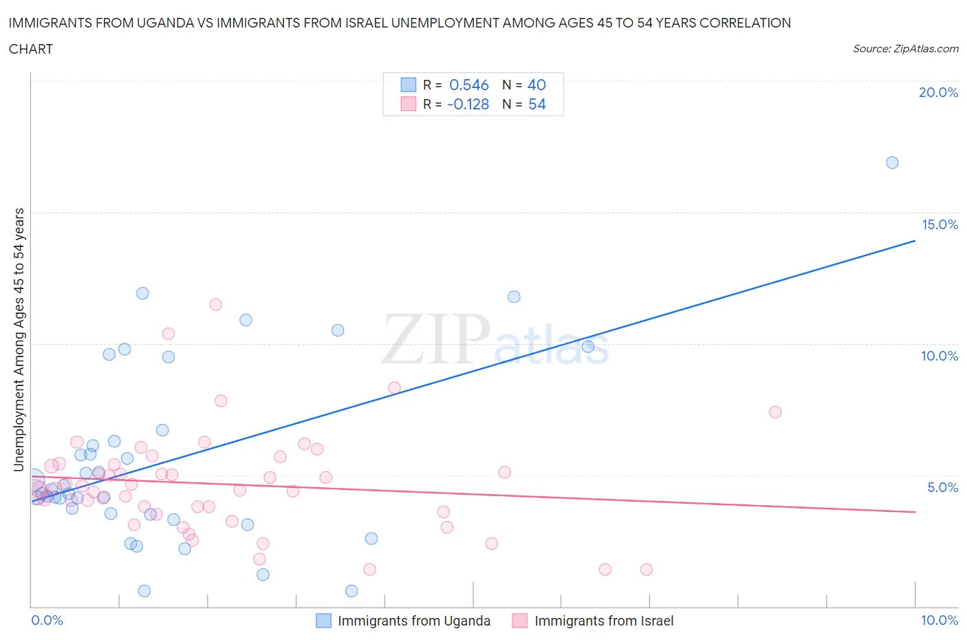 Immigrants from Uganda vs Immigrants from Israel Unemployment Among Ages 45 to 54 years