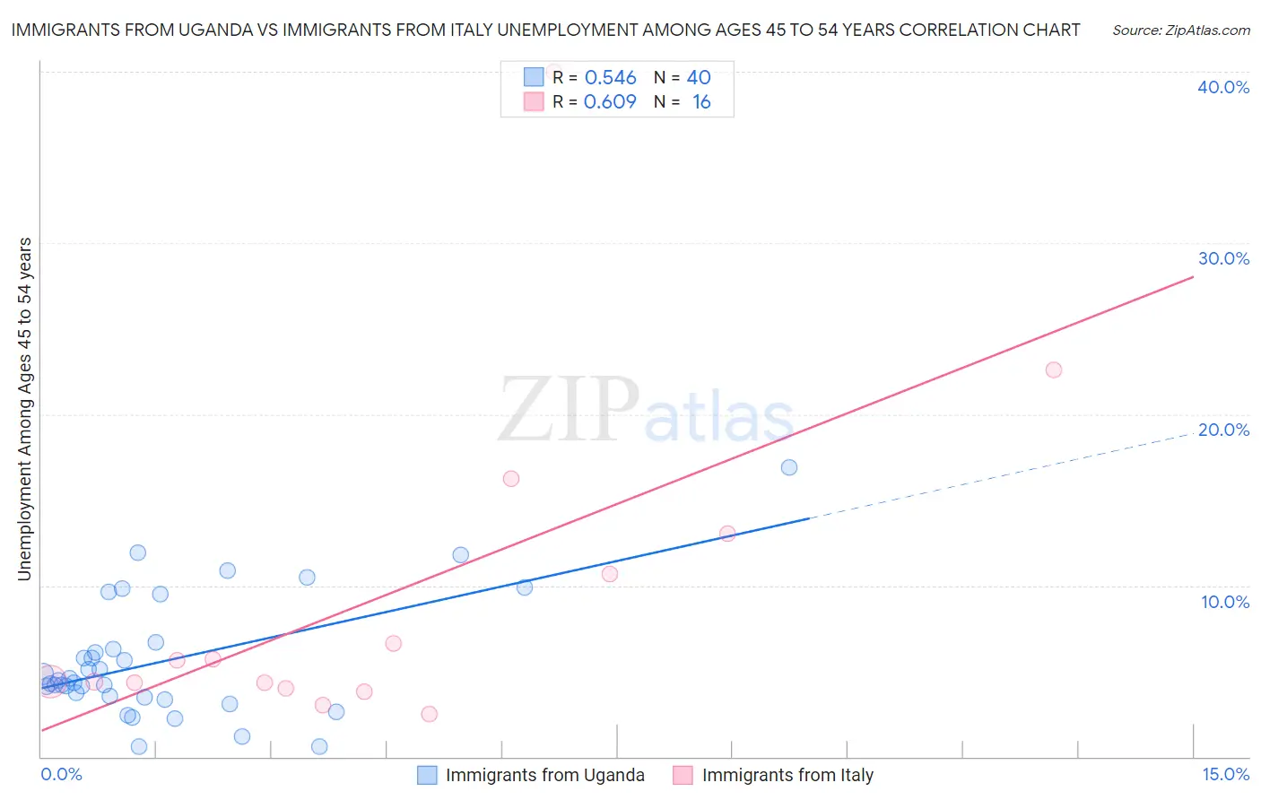 Immigrants from Uganda vs Immigrants from Italy Unemployment Among Ages 45 to 54 years