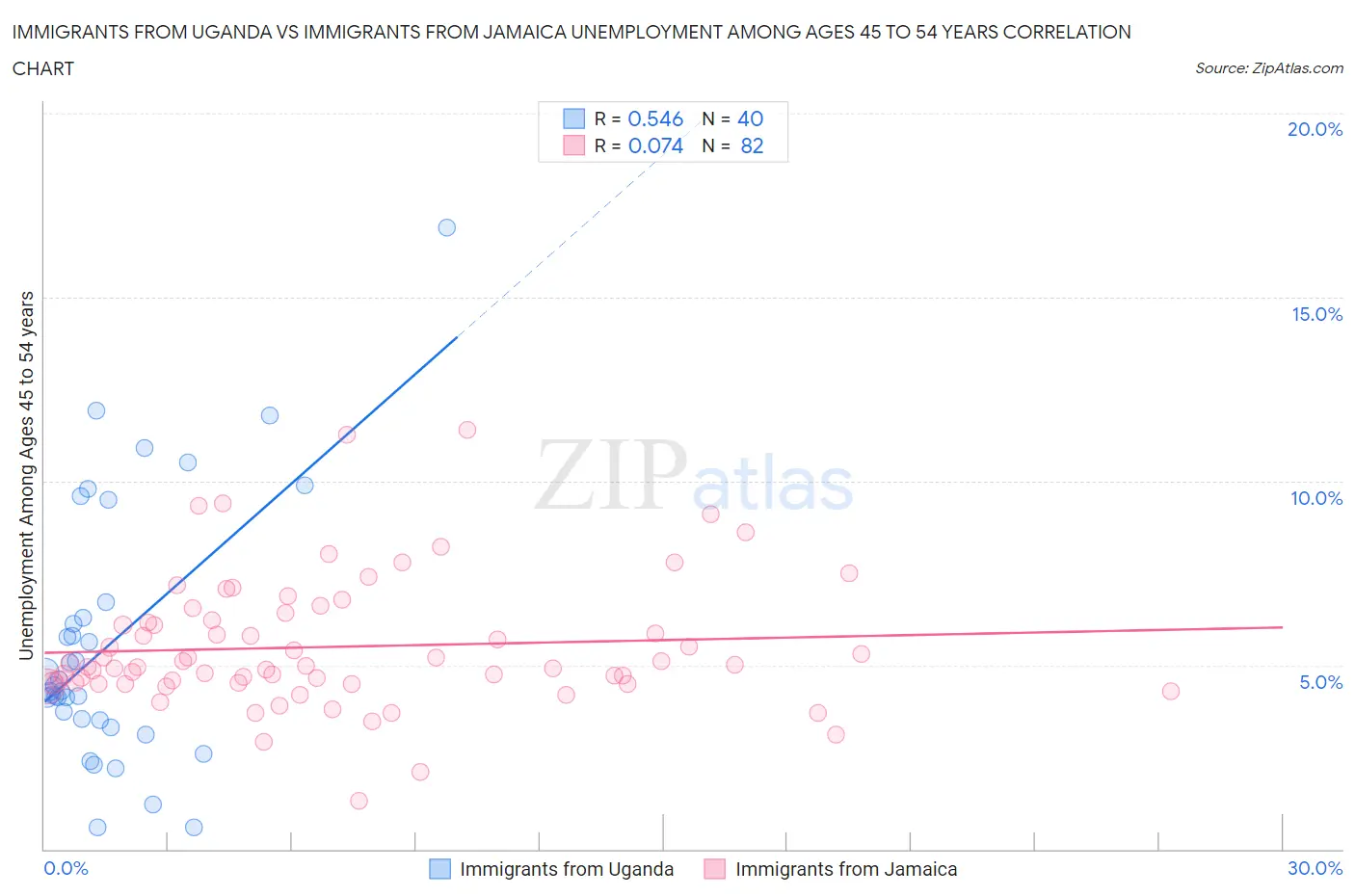 Immigrants from Uganda vs Immigrants from Jamaica Unemployment Among Ages 45 to 54 years