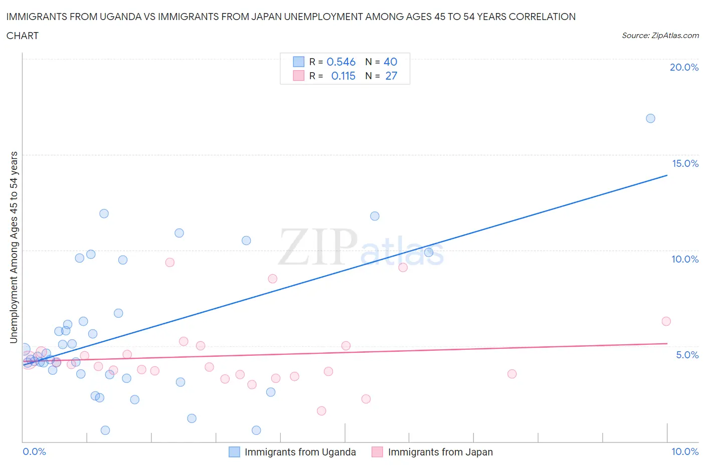 Immigrants from Uganda vs Immigrants from Japan Unemployment Among Ages 45 to 54 years