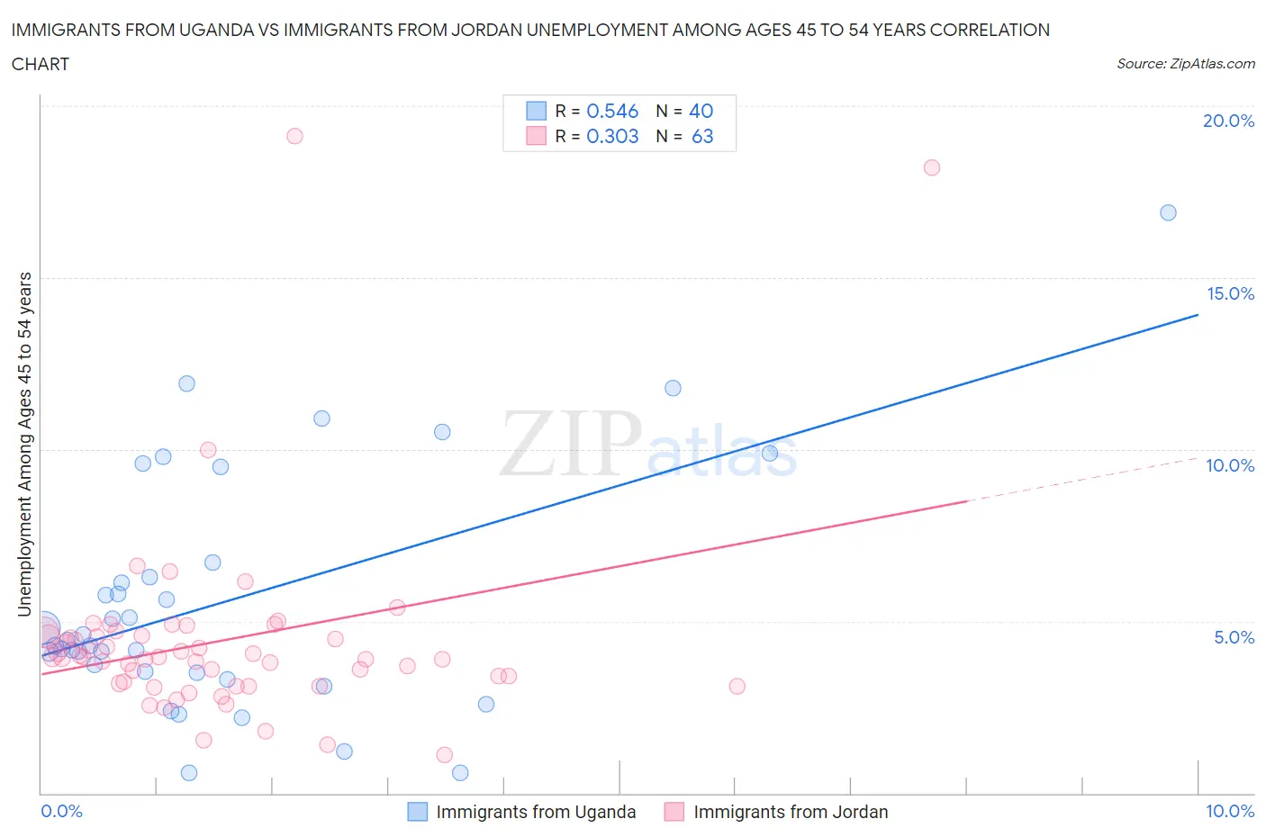 Immigrants from Uganda vs Immigrants from Jordan Unemployment Among Ages 45 to 54 years