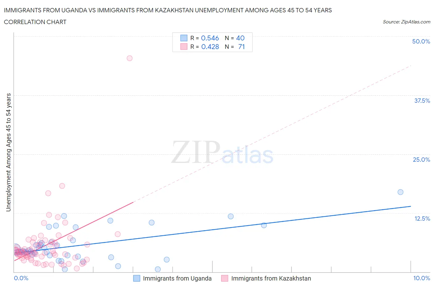 Immigrants from Uganda vs Immigrants from Kazakhstan Unemployment Among Ages 45 to 54 years