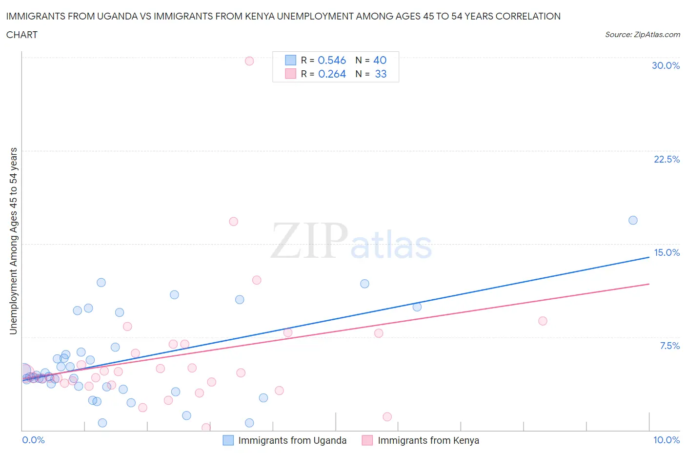 Immigrants from Uganda vs Immigrants from Kenya Unemployment Among Ages 45 to 54 years