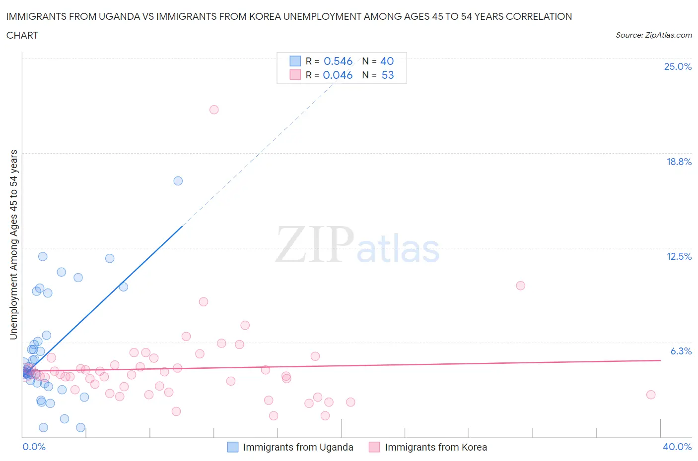 Immigrants from Uganda vs Immigrants from Korea Unemployment Among Ages 45 to 54 years