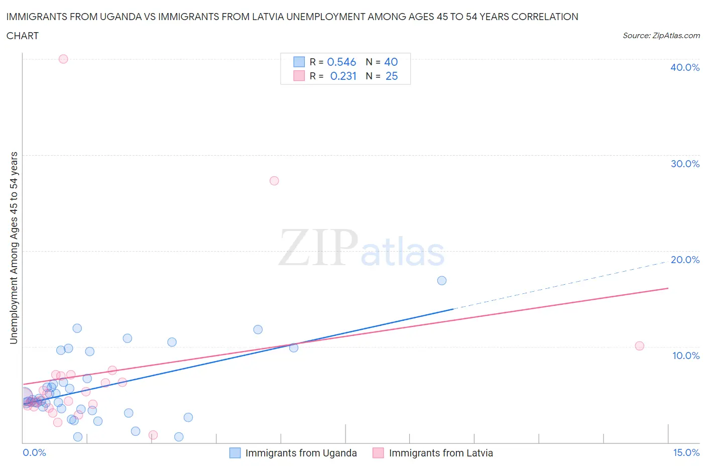 Immigrants from Uganda vs Immigrants from Latvia Unemployment Among Ages 45 to 54 years