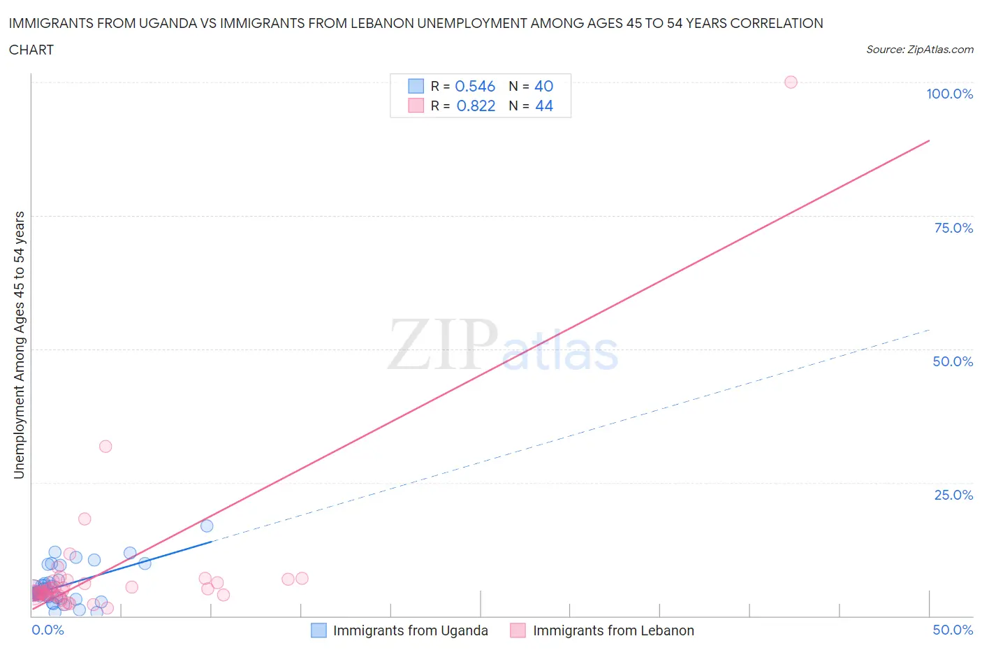Immigrants from Uganda vs Immigrants from Lebanon Unemployment Among Ages 45 to 54 years
