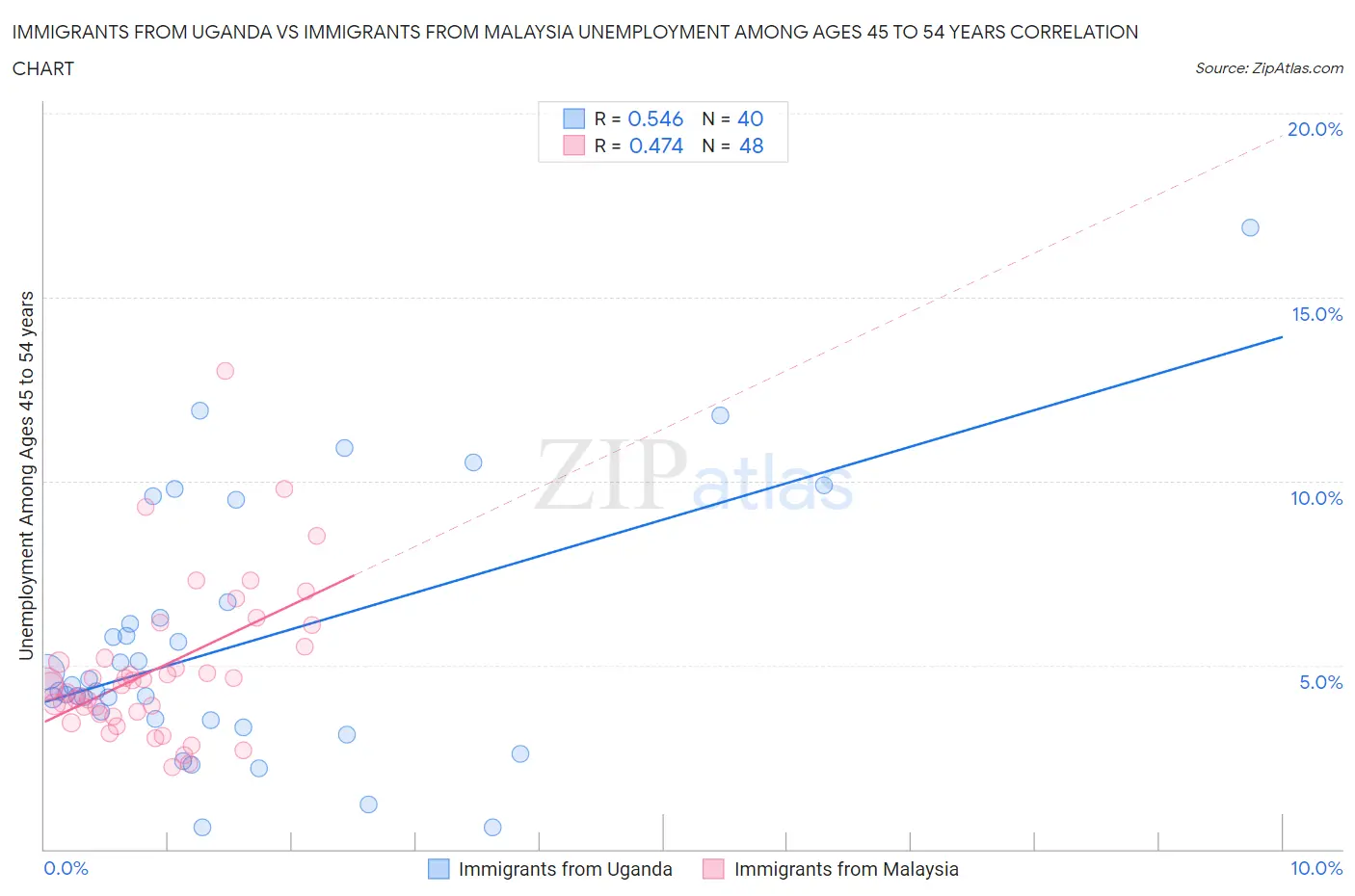 Immigrants from Uganda vs Immigrants from Malaysia Unemployment Among Ages 45 to 54 years