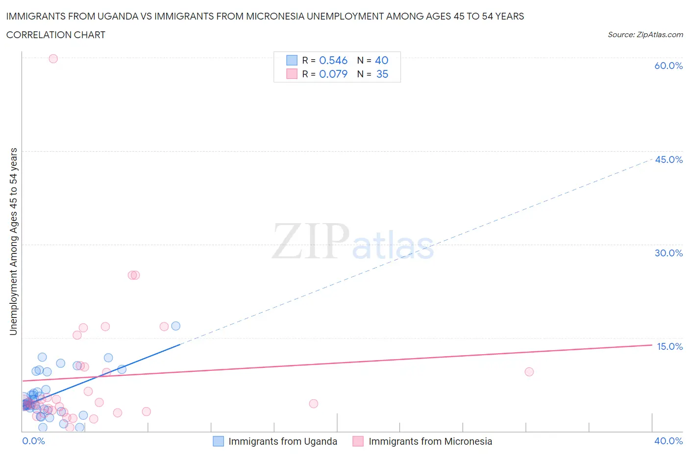 Immigrants from Uganda vs Immigrants from Micronesia Unemployment Among Ages 45 to 54 years