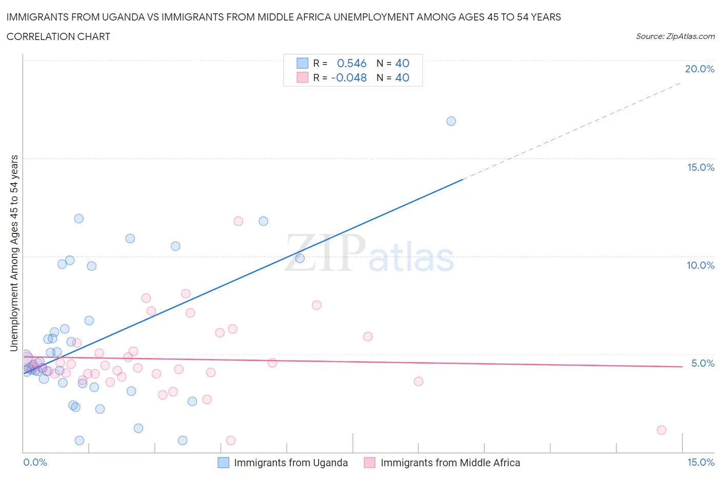 Immigrants from Uganda vs Immigrants from Middle Africa Unemployment Among Ages 45 to 54 years