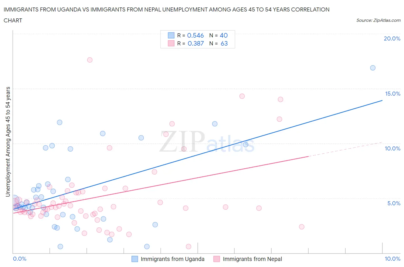 Immigrants from Uganda vs Immigrants from Nepal Unemployment Among Ages 45 to 54 years