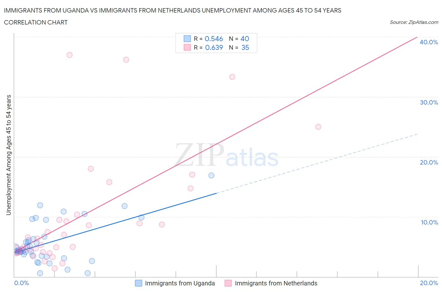 Immigrants from Uganda vs Immigrants from Netherlands Unemployment Among Ages 45 to 54 years
