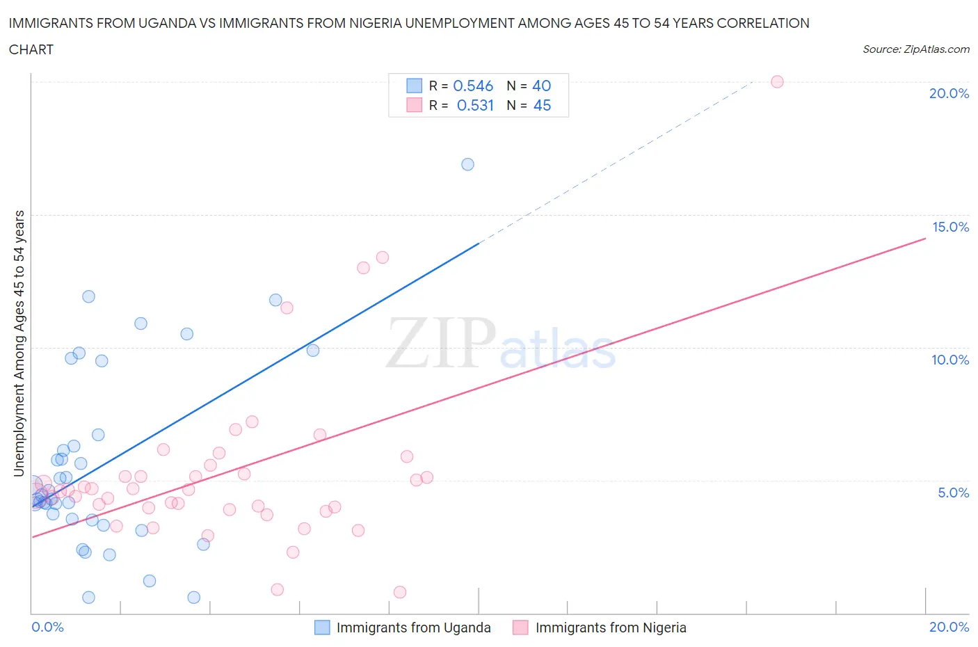 Immigrants from Uganda vs Immigrants from Nigeria Unemployment Among Ages 45 to 54 years