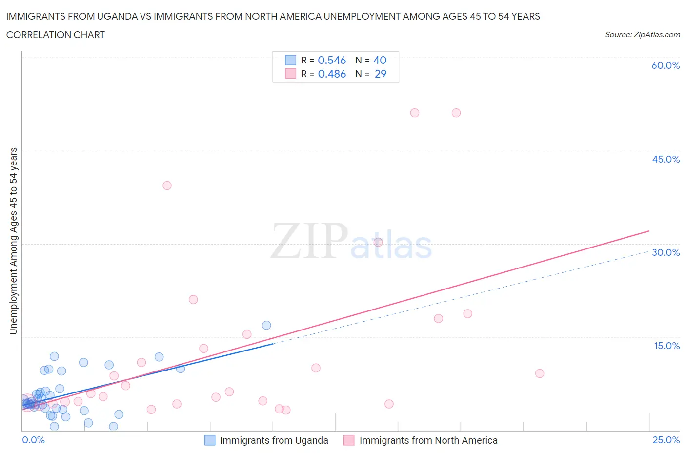 Immigrants from Uganda vs Immigrants from North America Unemployment Among Ages 45 to 54 years