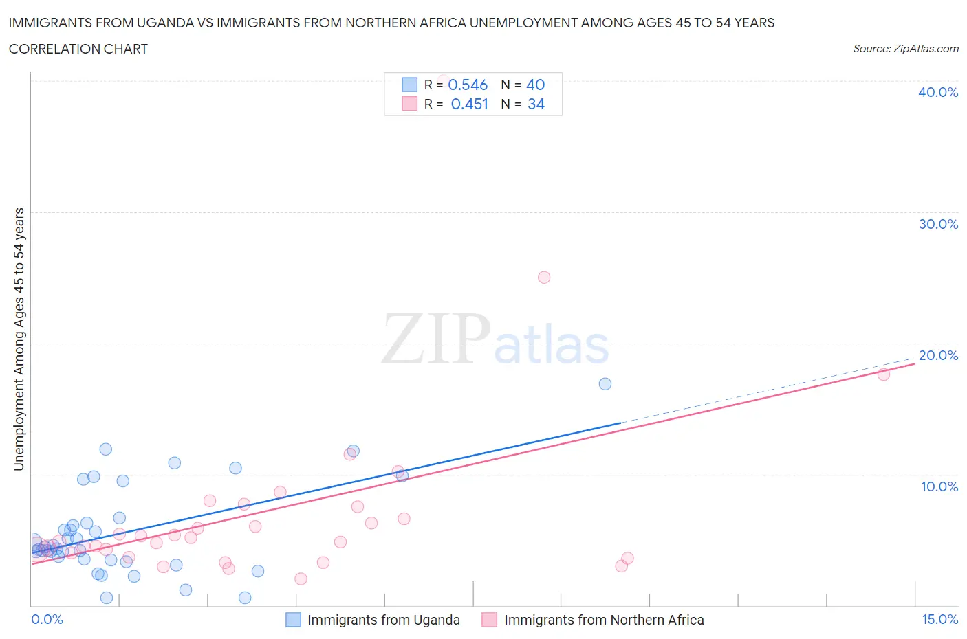 Immigrants from Uganda vs Immigrants from Northern Africa Unemployment Among Ages 45 to 54 years