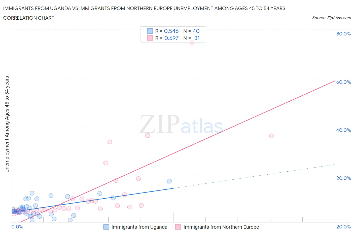 Immigrants from Uganda vs Immigrants from Northern Europe Unemployment Among Ages 45 to 54 years