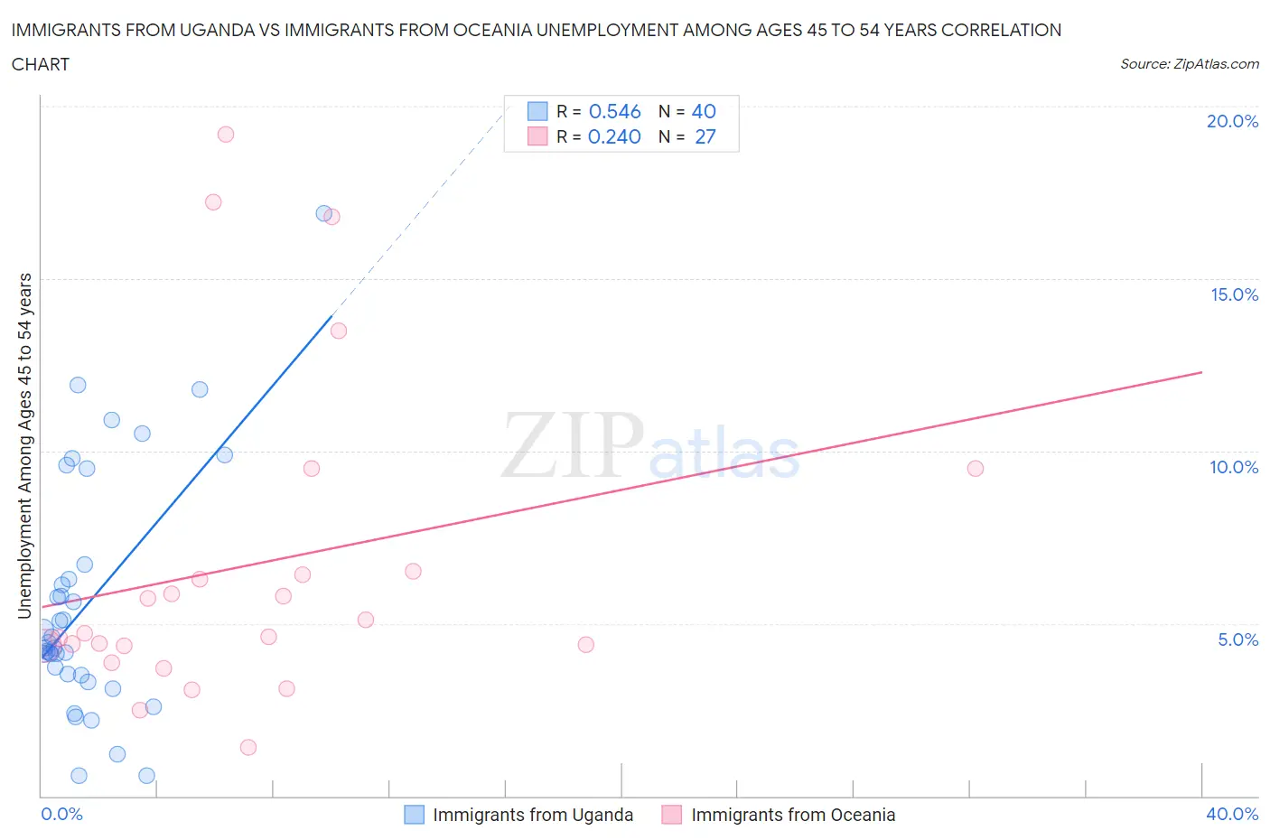 Immigrants from Uganda vs Immigrants from Oceania Unemployment Among Ages 45 to 54 years