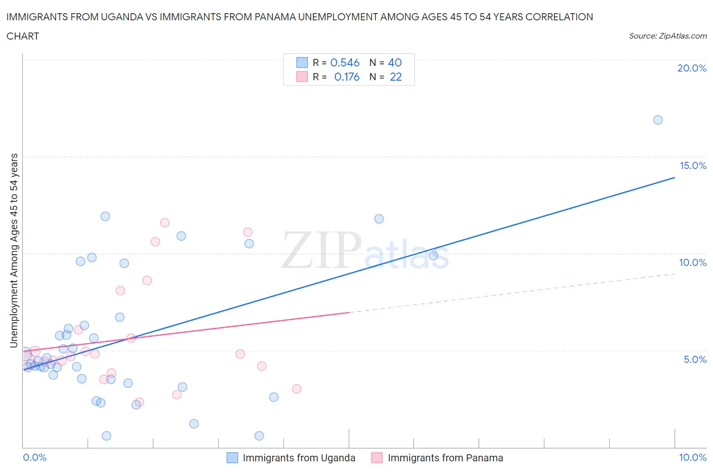 Immigrants from Uganda vs Immigrants from Panama Unemployment Among Ages 45 to 54 years