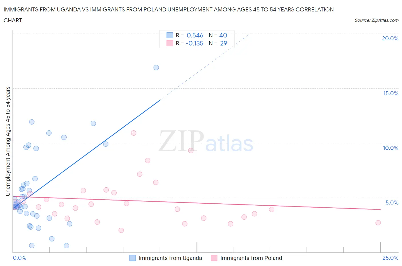 Immigrants from Uganda vs Immigrants from Poland Unemployment Among Ages 45 to 54 years