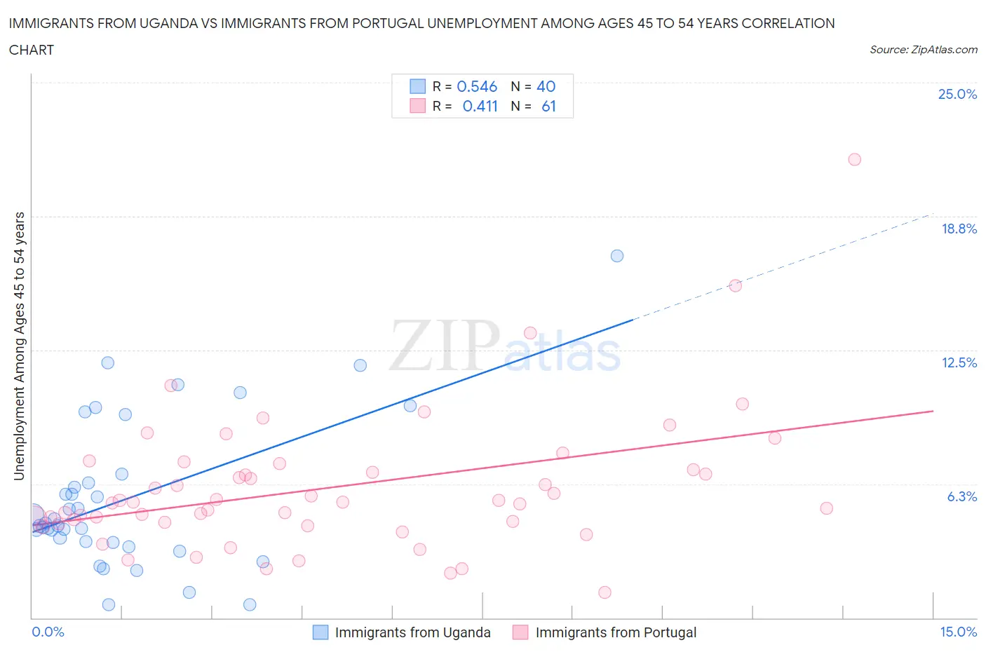 Immigrants from Uganda vs Immigrants from Portugal Unemployment Among Ages 45 to 54 years