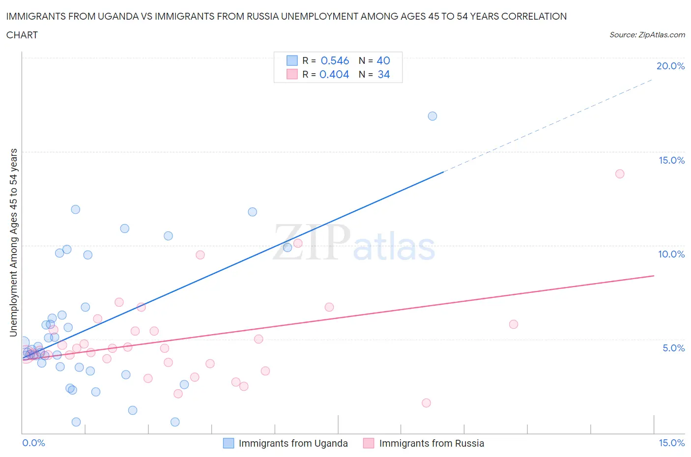 Immigrants from Uganda vs Immigrants from Russia Unemployment Among Ages 45 to 54 years