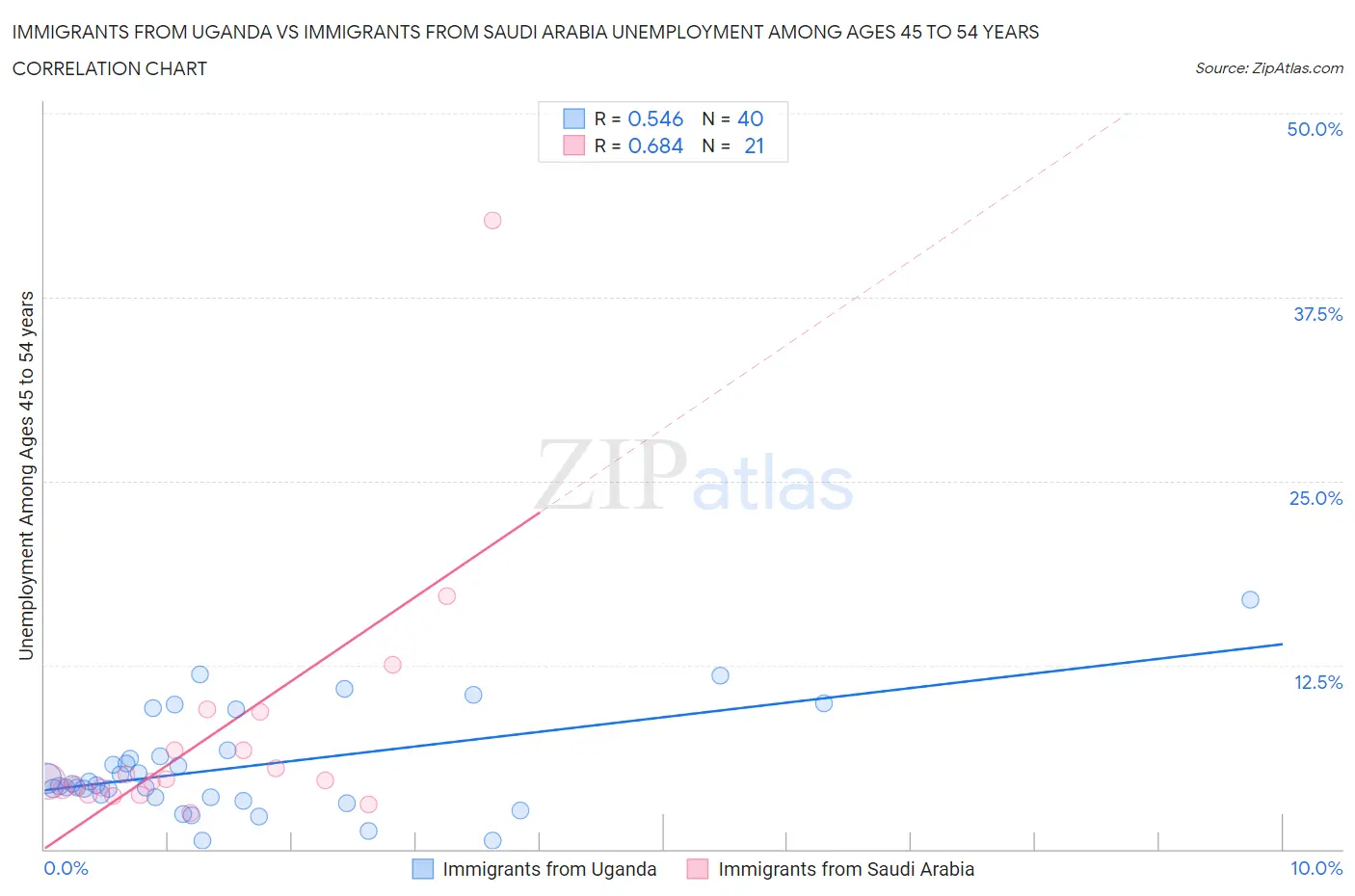 Immigrants from Uganda vs Immigrants from Saudi Arabia Unemployment Among Ages 45 to 54 years