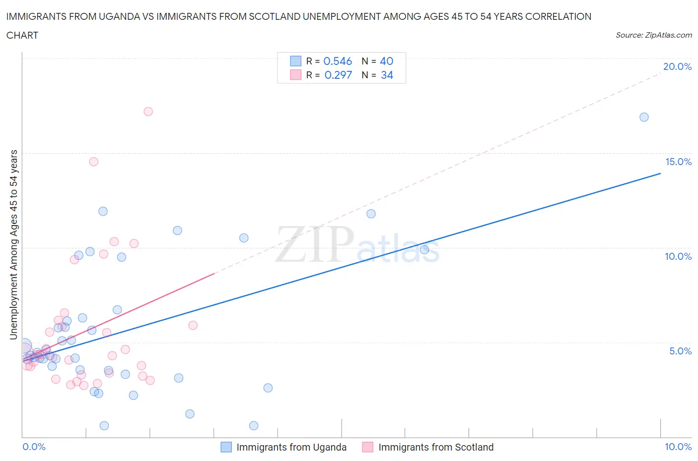 Immigrants from Uganda vs Immigrants from Scotland Unemployment Among Ages 45 to 54 years