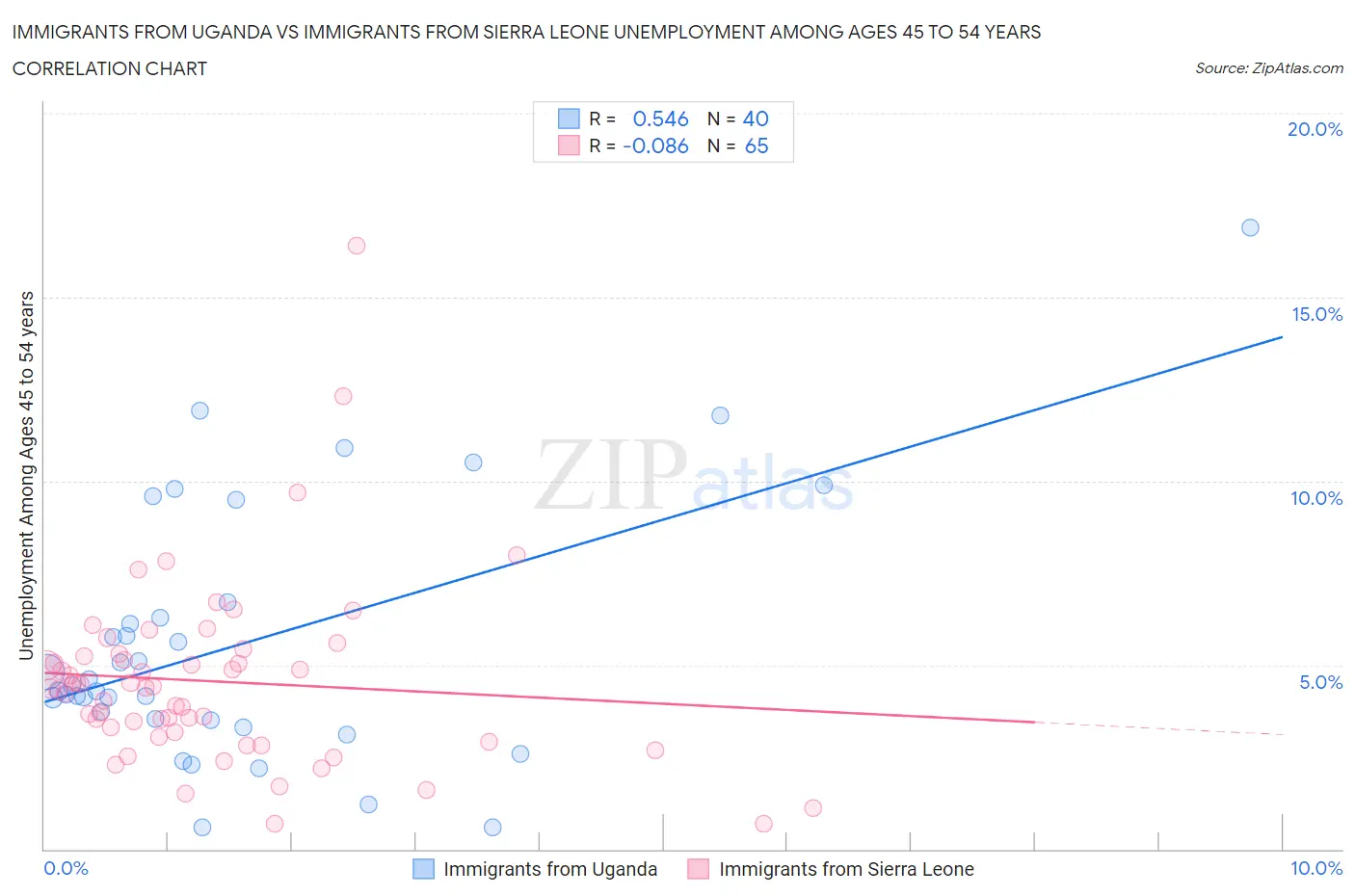 Immigrants from Uganda vs Immigrants from Sierra Leone Unemployment Among Ages 45 to 54 years