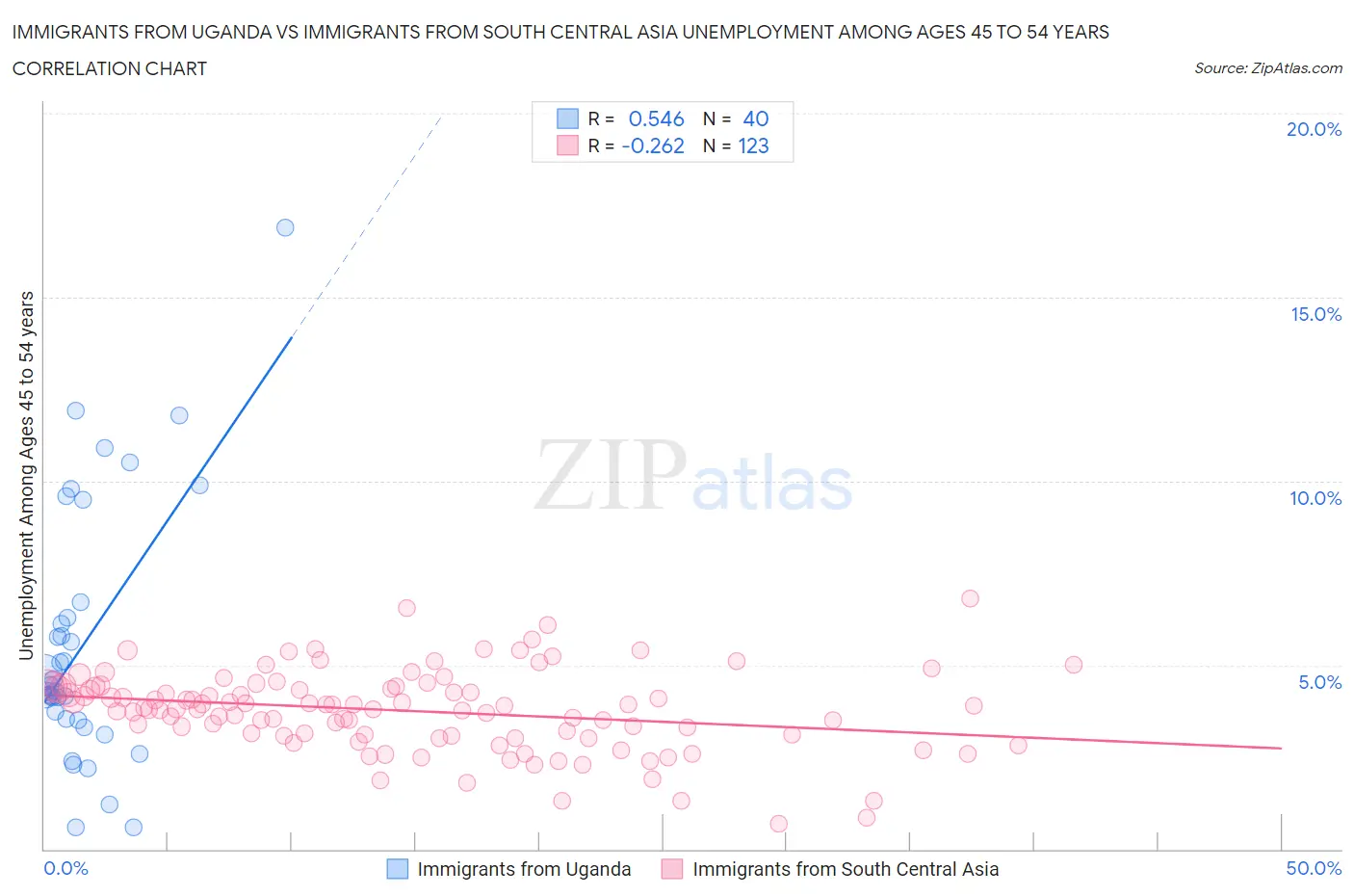 Immigrants from Uganda vs Immigrants from South Central Asia Unemployment Among Ages 45 to 54 years
