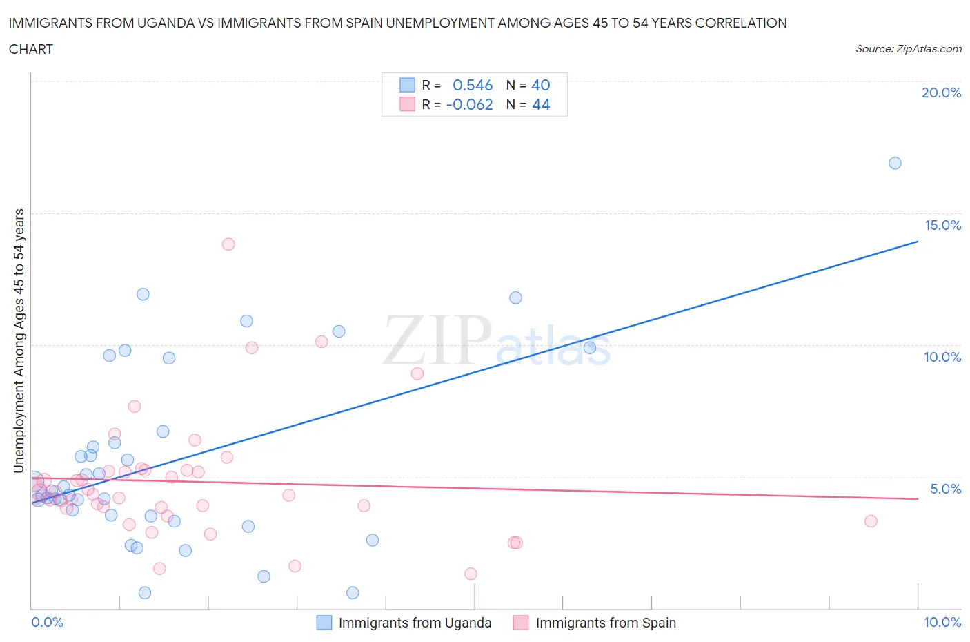 Immigrants from Uganda vs Immigrants from Spain Unemployment Among Ages 45 to 54 years