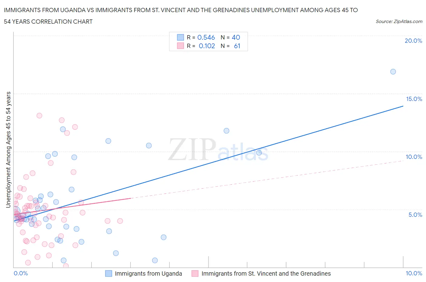 Immigrants from Uganda vs Immigrants from St. Vincent and the Grenadines Unemployment Among Ages 45 to 54 years
