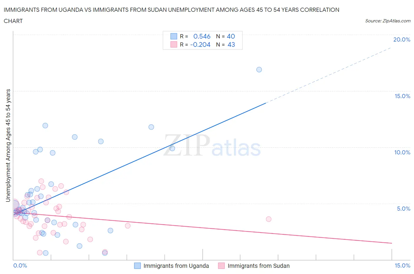 Immigrants from Uganda vs Immigrants from Sudan Unemployment Among Ages 45 to 54 years