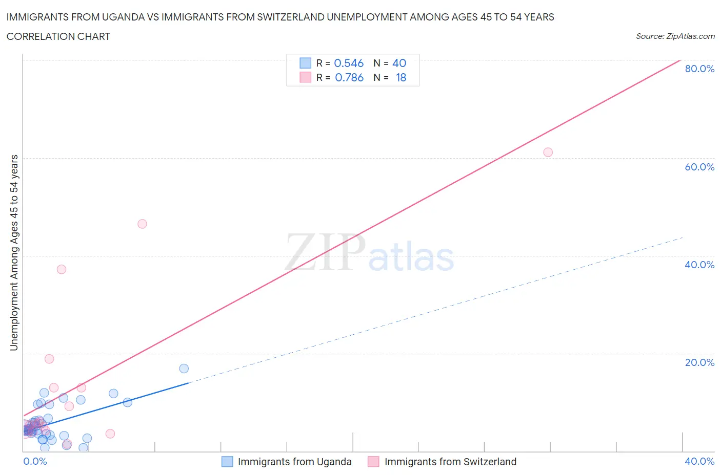 Immigrants from Uganda vs Immigrants from Switzerland Unemployment Among Ages 45 to 54 years