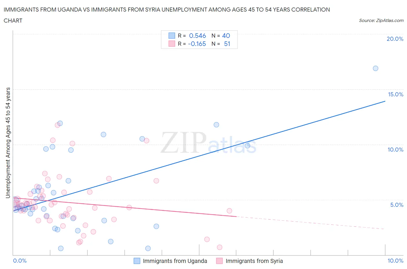 Immigrants from Uganda vs Immigrants from Syria Unemployment Among Ages 45 to 54 years