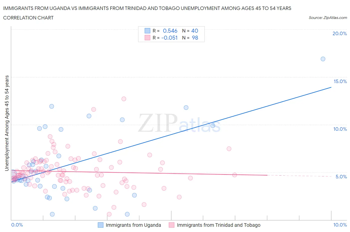 Immigrants from Uganda vs Immigrants from Trinidad and Tobago Unemployment Among Ages 45 to 54 years