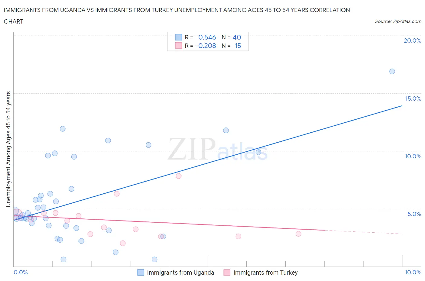 Immigrants from Uganda vs Immigrants from Turkey Unemployment Among Ages 45 to 54 years