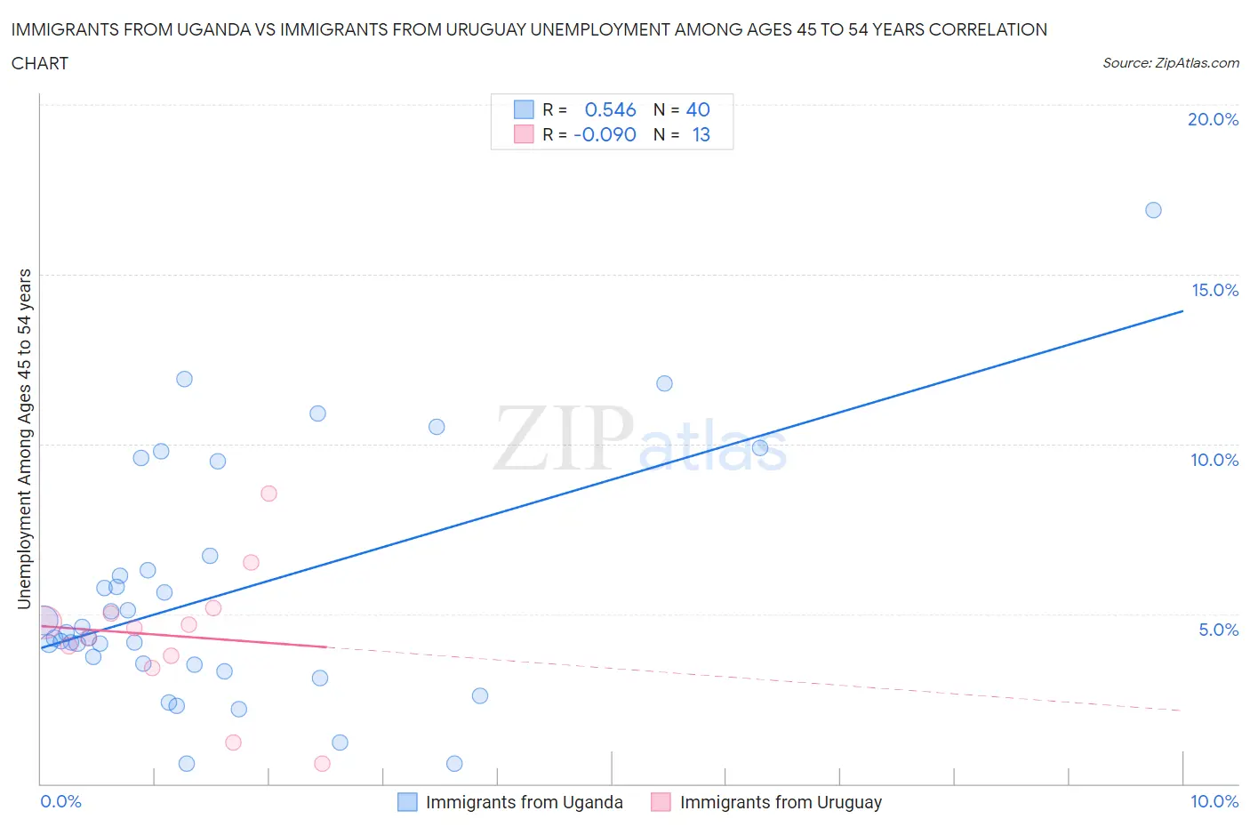 Immigrants from Uganda vs Immigrants from Uruguay Unemployment Among Ages 45 to 54 years