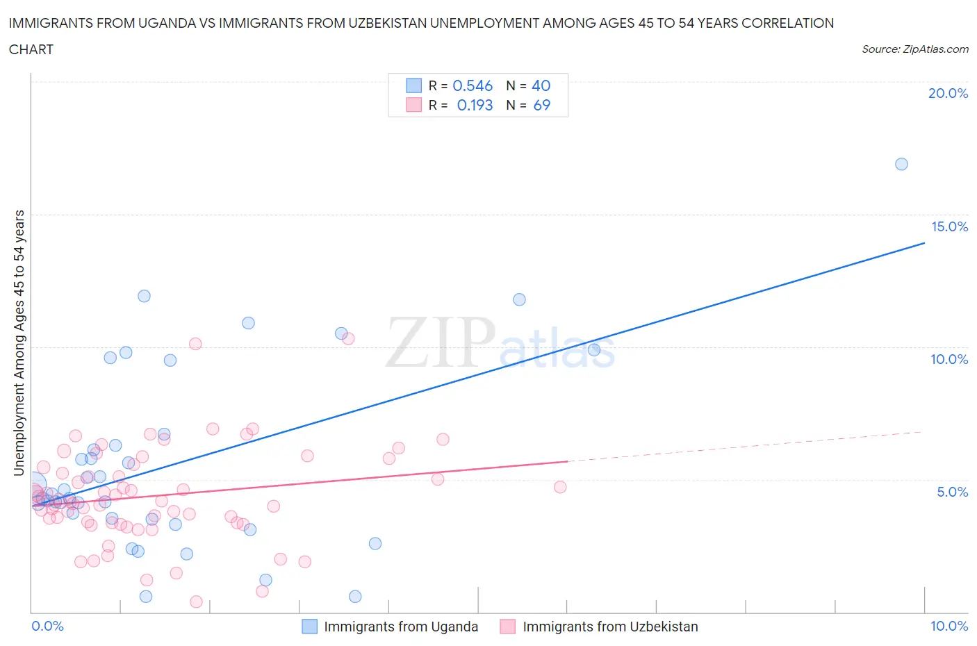 Immigrants from Uganda vs Immigrants from Uzbekistan Unemployment Among Ages 45 to 54 years