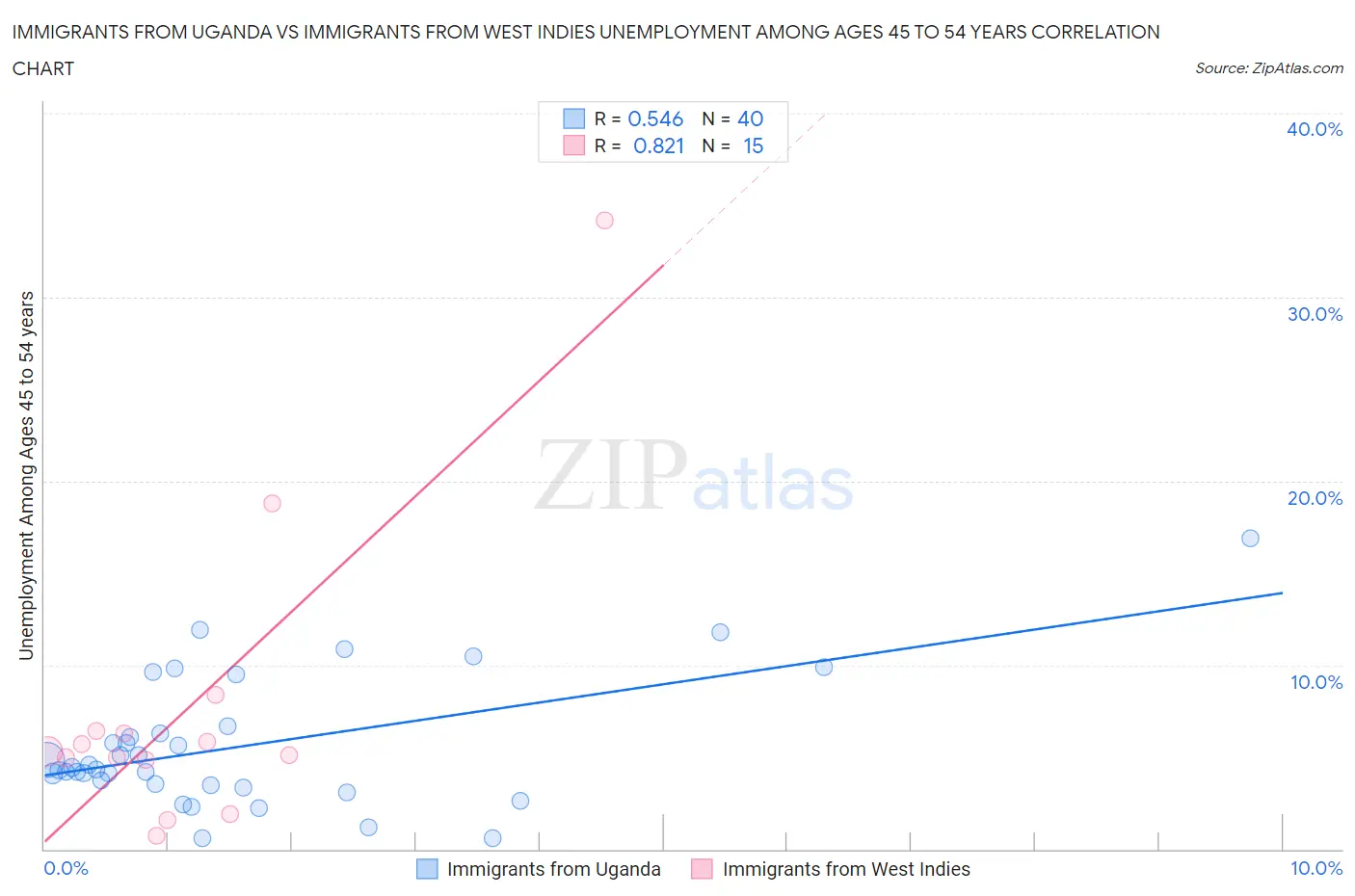 Immigrants from Uganda vs Immigrants from West Indies Unemployment Among Ages 45 to 54 years