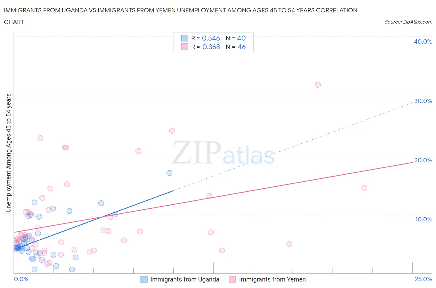 Immigrants from Uganda vs Immigrants from Yemen Unemployment Among Ages 45 to 54 years