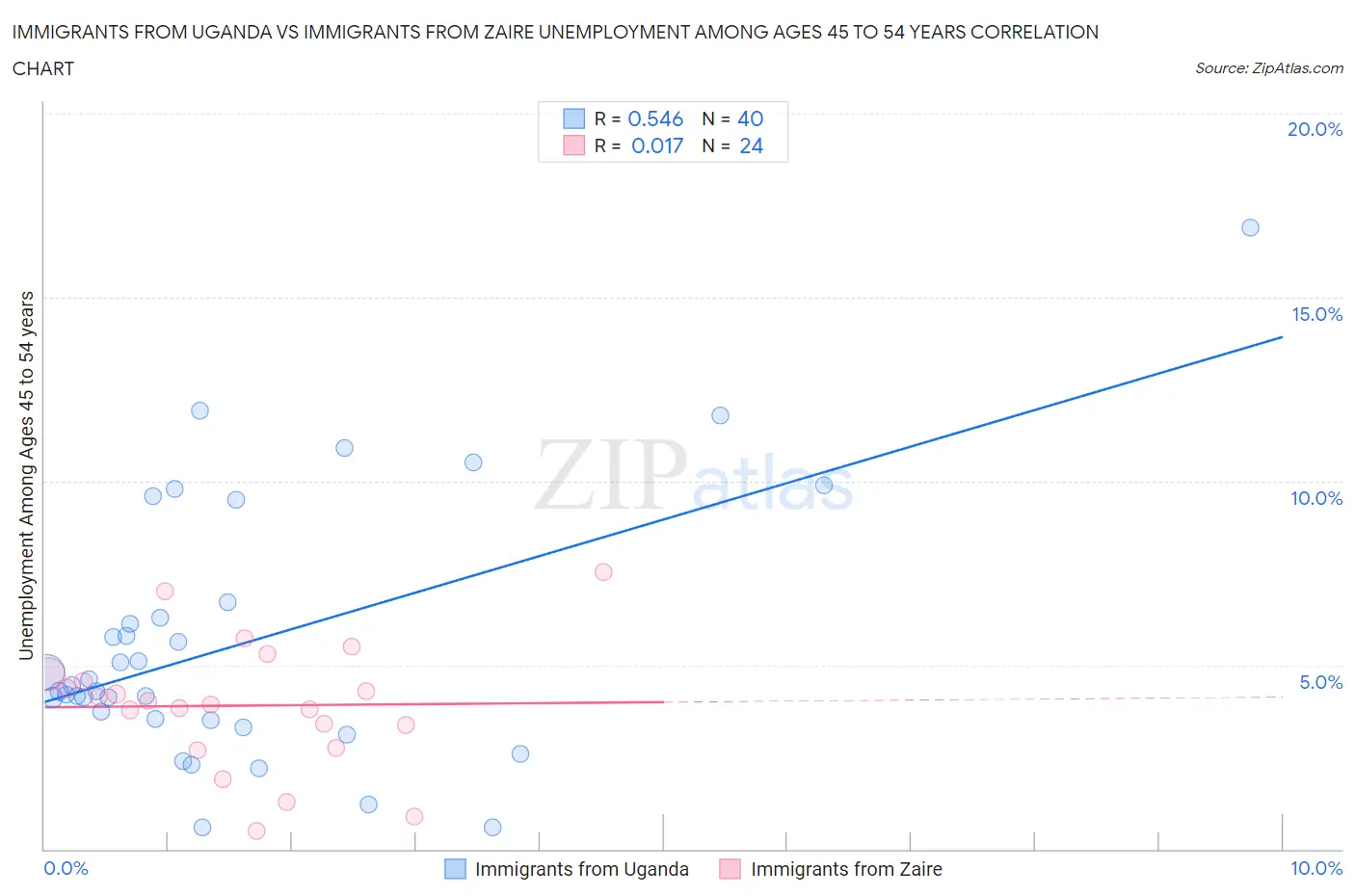 Immigrants from Uganda vs Immigrants from Zaire Unemployment Among Ages 45 to 54 years