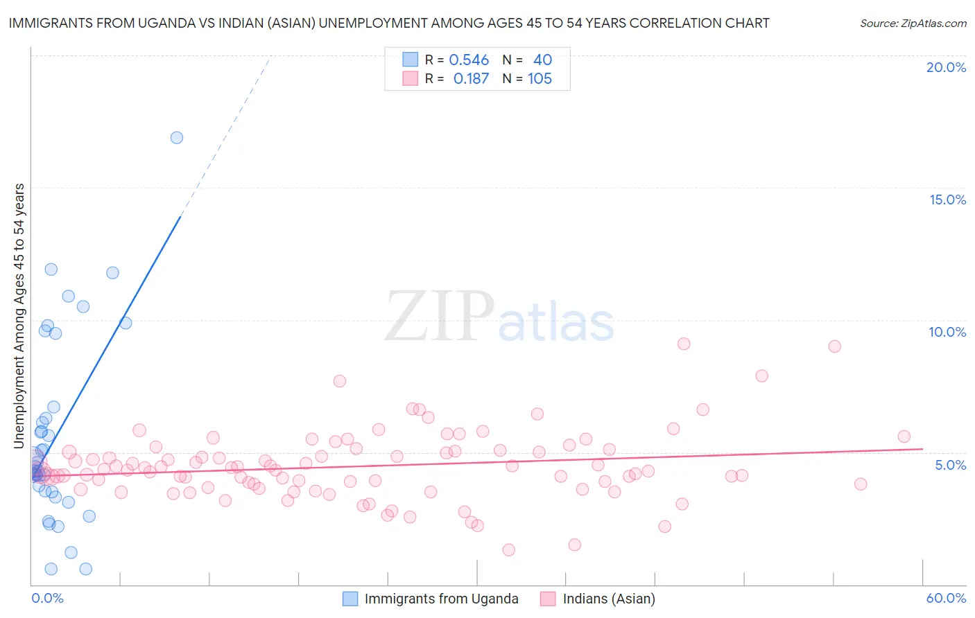Immigrants from Uganda vs Indian (Asian) Unemployment Among Ages 45 to 54 years