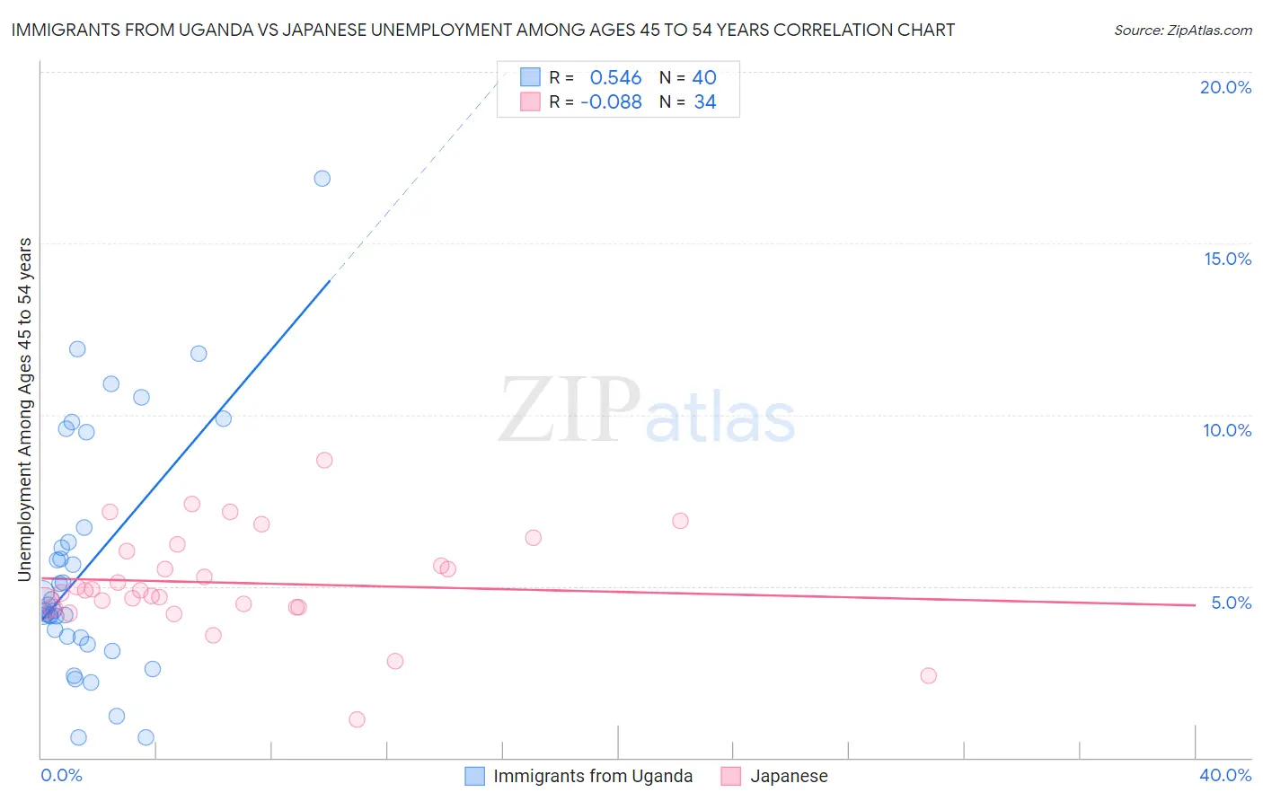 Immigrants from Uganda vs Japanese Unemployment Among Ages 45 to 54 years