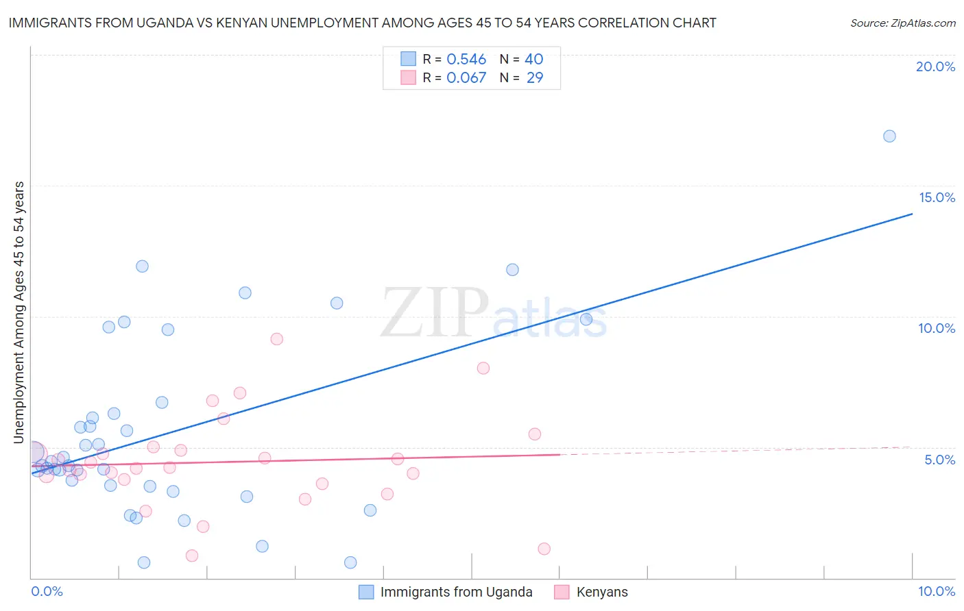 Immigrants from Uganda vs Kenyan Unemployment Among Ages 45 to 54 years