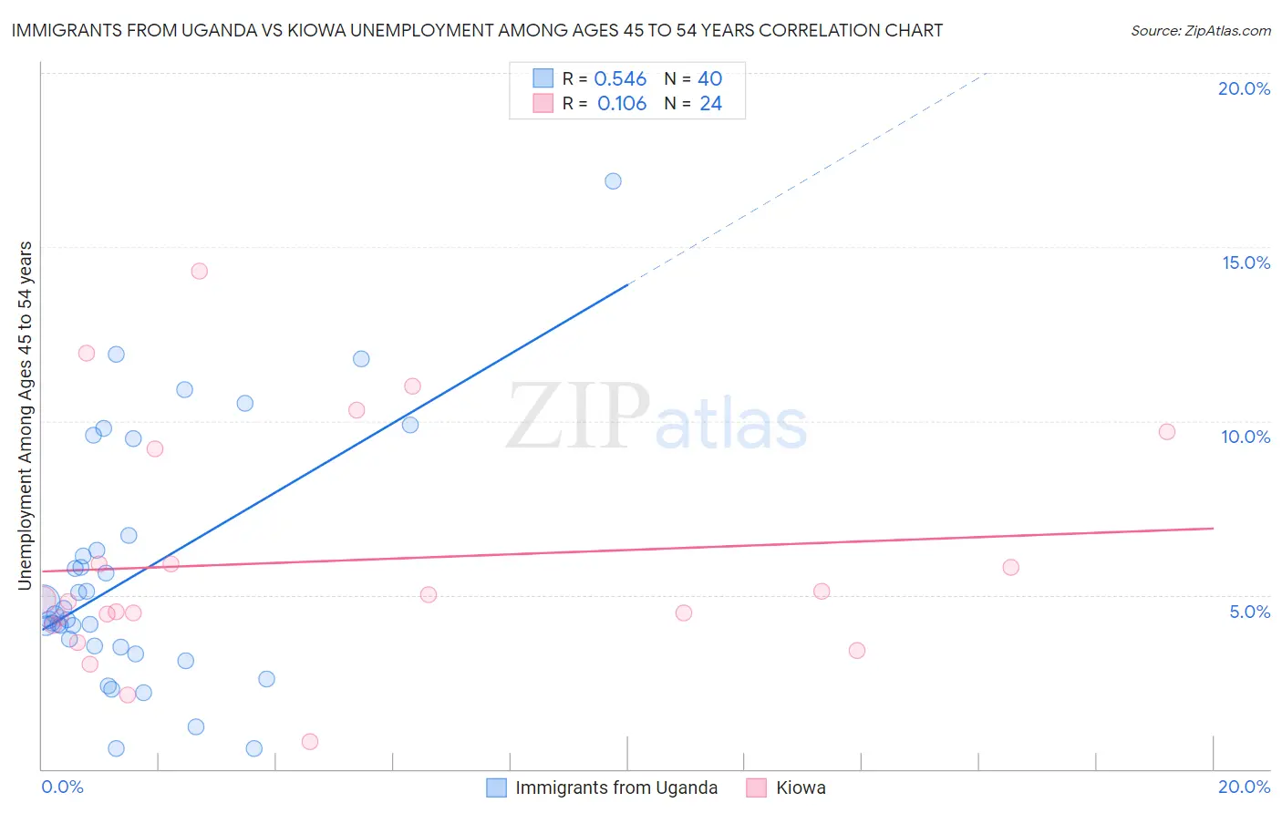 Immigrants from Uganda vs Kiowa Unemployment Among Ages 45 to 54 years