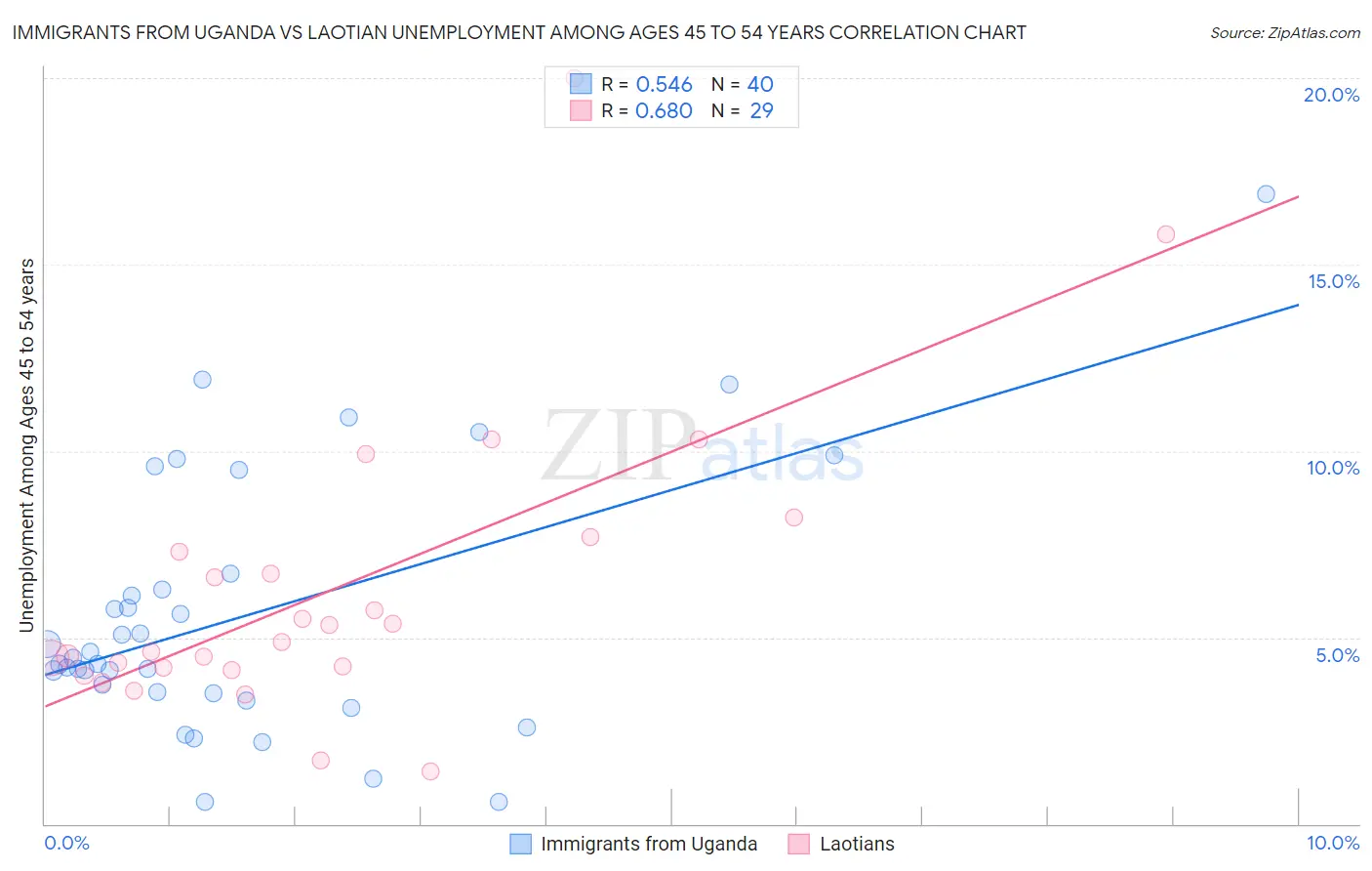 Immigrants from Uganda vs Laotian Unemployment Among Ages 45 to 54 years