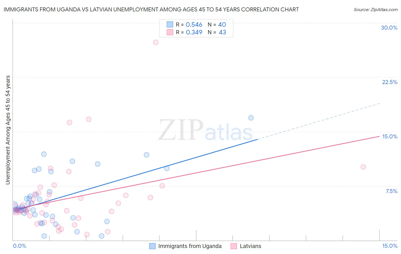 Immigrants from Uganda vs Latvian Unemployment Among Ages 45 to 54 years